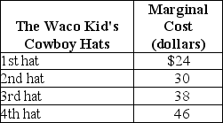 <strong>Table 4-3 Refer to Table 4-3.The table above lists the marginal cost of cowboy hats by The Waco Kid,a firm that specializes in producing western wear.If the market price of The Waco Kid's cowboy hats is $40</strong> A) The Waco Kid will produce four hats. B) producer surplus from the first hat is $40. C) producer surplus will equal $28. D) there will be a surplus; as a result, the price will fall to $24.