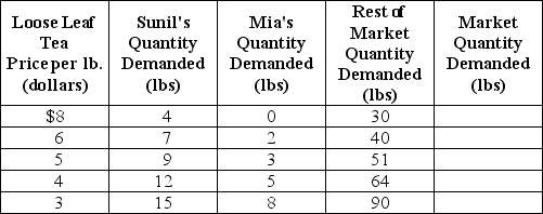 <strong>Table 3-1 Refer to Table 3-1.The table above shows the demand schedules for loose-leaf tea of two individuals (Sunil and Mia)and the rest of the market.At a price of $5,the quantity demanded in the market would be</strong> A) 51 lbs. B) 63 lbs. C) 76 lbs D) 146 lbs.