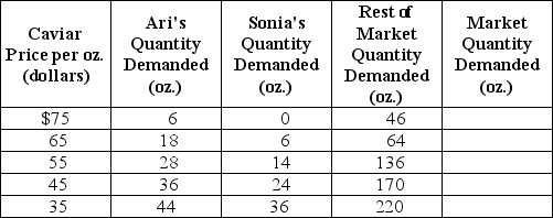<strong>Table 3-2 Refer to Table 3-2.The table above shows the demand schedules for caviar of two individuals (Ari and Sonia)and the rest of the market.At a price of $55,the quantity demanded in the market would be</strong> A) 42 oz. B) 136 oz. C) 178 oz. D) 233 oz.