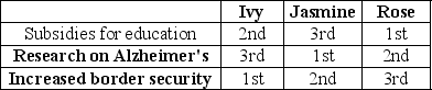 <strong>Table 18-1 Suppose $1 billion is available in the budget and Congress is considering allocating the funds to one of the following three alternatives: 1) Subsidies for education, 2) Research on Alzheimer's or 3) Increased border security. Table 18-1 shows three voters' rankings of the alternatives. Refer to Table 18-1.Suppose a series of votes are taken in which each pair of alternatives is considered in turn.If the vote is between allocating funds to subsidies for education and research on Alzheimer's</strong> A) Ivy and Jasmine vote for education subsidies, Rose votes for Alzheimer's research, and education subsidies wins. B) Ivy and Rose vote for education subsidies, Jasmine votes for Alzheimer's research, and education subsidies wins. C) Jasmine and Rose vote for Alzheimer's research, Ivy votes for education subsidies, and Alzheimer's research wins. D) Jasmine and Ivy vote for Alzheimer's research, Rose votes for education subsidies, and Alzheimer's research wins.