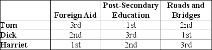 Table 18-4 Refer to Table 18-4.The table above outlines the rankings of three members of the U.S.House of Representatives on three spending alternatives.Assume that Congress can spend additional revenue on only one of the three spending alternatives and that Tom,Dick and Harriet,all members of the House of Representatives,participate in a series of votes in which they are to determine which of the spending alternatives should receive funding.Three votes will be taken: (1)Foreign Aid and Post-Secondary Education (2)Foreign Aid and Roads and Bridges and (3)Post-Secondary Education and Roads and Bridges. Determine whether the voting paradox will occur as a result of these votes.