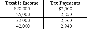 Table 18-5 Table 18-5 shows the amount of taxes paid on various levels of income. -Refer to Table 18-5.The tax system is