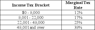 Table 18-6 Table 18-6 shows the income tax brackets and tax rates for single taxpayers in Calpernia. -Refer to Table 18-6.Sasha is a single taxpayer with an income of $60,000.What is his marginal tax rate and what is his average tax rate?