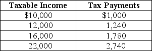 Table 18-7 Table 18-7 shows the amount of taxes paid on various levels of income. -Refer to Table 18-7.The tax system is