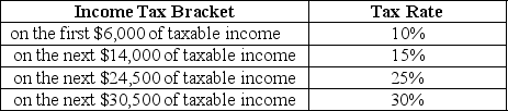 Table 18-10 Table 18-10 shows the income tax brackets and tax rates for single taxpayers in Bauxhall. -Refer to Table 18-10.A tax exemption is granted for the first $10,000 earned per year.Suppose you earn $75,000. a.What is the amount of taxes you will pay? b.What is your average tax rate? c. What is your marginal tax rate?