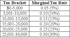 Last year,Anthony Millanti earned exactly $30,000 of taxable income.Assume that the income tax system used to determine Anthony's tax liability is progressive.The table below lists the tax brackets and the marginal tax rates that apply to each bracket. a. Draw a new table that lists the amounts of income tax that Anthony is obligated to pay for each tax bracket,and the total tax he owes the government.(Assume that there are no allowable tax deductions,tax credits,personal exemptions or any other deductions that Anthony can use to reduce his tax liability). b.Determine Anthony's average tax rate.