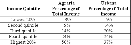 Table 18-12 Table 18-12 shows income distribution data for two countries. Use this data to answer the following questions. -Refer to Table 18-12. a.Draw a Lorenz curve for each country. b.Which country has the more equal distribution of income? c.Based on the Lorenz curve for the two countries,can you determine which country has the more progressive tax system? Explain your answer.