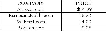 <strong>Table 16-1 Table 16-1 shows the price for the hardcover version of the novel Inferno by Dan Brown at four online bookstores. Refer to Table 16-1.Which of the following can one conclude from the data above?</strong> A) The data provides clear evidence of price discrimination in online bookstore market. B) Amazon.com and Walmart.com are able to charge a lower price for the item because they are more cost efficient than the other two companies. C) The item offered for sale is similar but not identical; the quality of service and delivery time might vary from store to store, which justifies the price differences. D) Walmart.com and Amazon.com have deliberately under-priced their product to force the other two companies out of business.