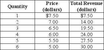 <strong>Table 13-1 Refer to Table 13-1.What is the marginal revenue of the 3rd unit?</strong> A) $6.50 B) $5.50 C) $1.83 D) $0.50
