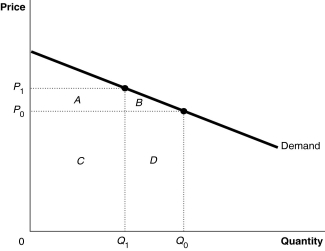 <strong>Figure 13-1 Refer to Figure 13-1.The marginal revenue from the increase in price from P<sub>0</sub> to P<sub>1</sub> equals</strong> A)the area A. B)the area (B + D - A). C)the area (A - D). D)the area (C - B).