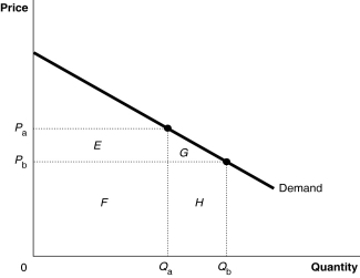 <strong>Figure 13-2 Refer to Figure 13-2.The marginal revenue from selling the additional unit Q<sub>b</sub> instead of Q<sub>a</sub> equals</strong> A)the area (G + H). B)the area (H - E). C)the area (E + F)- (G + H). D)the area G.
