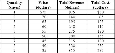 <strong>Table 13-2 Eco Energy is a monopolistically competitive producer of a sports beverage called Power On. Table 13-2 shows the firm's demand and cost schedules. Refer to Table 13-2.What is the output (Q)that maximizes profit and what is the price (P)charged?</strong> A) P=$55; Q=5 cases B) P=$50; Q=6 cases C) P=$45; Q=7 cases D) P=$40; Q=8 cases