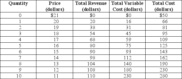 <strong>Table 13-3 Table 13-3 shows the demand and cost schedules for a monopolistically competitive firm. Refer to Table 13-3.What are the profit-maximizing/loss-minimizing output level and price?</strong> A) Q=0 (firm should not produce) B) Q=3; P=$18 C) Q=4; P=$17 D) Q=5; P=$16
