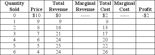 Table 13-4 Table 13-4 lists estimated revenues and costs (per week) for plastic vials (100 vials per box) for the Victoria Biological Supplies Company. Victoria sells plastic vials to university and private research laboratories. -Refer to Table 13-4.Based on the data in the table,which of the following statements is true?