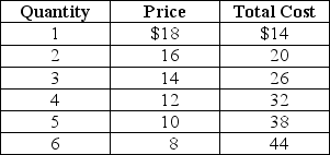 Table 13-5 Table 13-5 shows the demand and cost data facing a monopolistically competitive producer of canvas bags. -Refer to Table 13-5.What are the firm's profit-maximizing or loss-minimizing price and quantity?