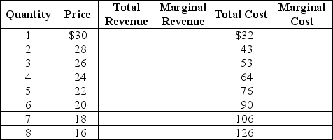 The table below shows the demand and cost data facing Velvet Touches, a monopolistically competitive producer of velvet throw pillows.    Use the data to answer the following questions. a.Complete the Total Revenue (TR),Marginal Revenue (MR)and Marginal Cost (MC)columns above. b.What are the profit-maximizing price and quantity for Velvet Touches? c.Is the firm making a profit or a loss? How much is the profit or loss? Show your work. d.Is this firm operating in the long run or in the short run? Explain your answer. e.If the firm's profit or loss is typical of all firms in the market for throw pillows,what is likely to happen in the future? Will there be more firms or will some existing firms leave the industry? Explain your answer. f.What will happen to the typical firm's profit or loss after all entry/exit adjustments?