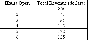<strong>Table 1-1 Lydia runs a small nail salon in the town of New Hope. She is debating whether she should extend her hours of operation. Lydia figures that her sales revenue will depend on the number of hours the nail salon is open as shown in the table above. She would have to hire a worker for those hours at a wage rate of $10 per hour. Refer to Table 1-1.What is Lydia's marginal benefit if she decides to stay open for two hours instead of one hour?</strong> A) $25 B) $50 C) $75 D) $125