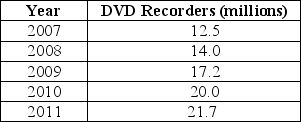 Table 1-4 -Refer to Table 1-4.The table above shows the sales of DVD recorders in North America.Present the information using a bar graph.