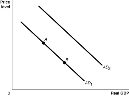 <strong>Figure 13-1 Refer to Figure 13-1.Ceteris paribus,an increase in interest rates would be represented by a movement from</strong> A)AD1 to AD2. B)AD2 to AD1. C)point A to point B. D)point B to point A.