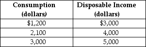 Table 12-3 -Refer to Table 12-3.Given the consumption schedule in the table above,the marginal propensity to consume is