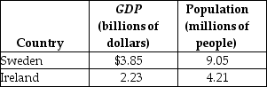 <strong>Table 11-1 Refer to Table 11-1.Based on the table above,which country has a higher standard of living and why?</strong> A)Sweden has a higher standard of living because their GDP is higher. B)Ireland has a higher standard of living because their GDP per capita is higher. C)Sweden has a higher standard of living because their GDP per capita is higher. D)Ireland has a higher standard of living because growth in GDP is greater in Ireland than in Sweden.