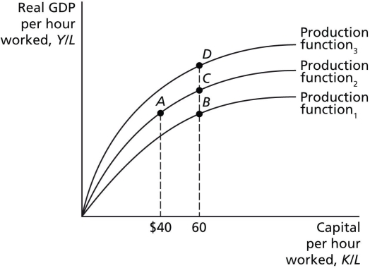 <strong>Figure 11-1 Refer to Figure 11-1.Technological change is illustrated in the per-worker production function in the figure above by a movement from</strong> A)A to B. B)B to C. C)B to A. D)D to C.