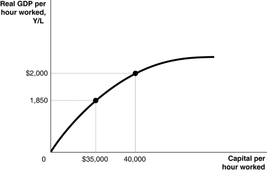 <strong>Figure 11-2 Refer to Figure 11-2.Based on the per-worker production function above,if the economy raises capital per hour worked from $35,000 to $40,000,by how much will real GDP per hour worked increase?</strong> A)$150 B)$1,850 C)$2,000 D)$5,000