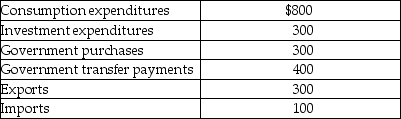 <strong>Table 8-4 Refer to Table 8-4.Consider the data above (in billions of dollars)for an economy: Gross domestic product (in billions of dollars)for this economy equals</strong> A)$2,200. B)$2,100. C)$1,600. D)$1,400.