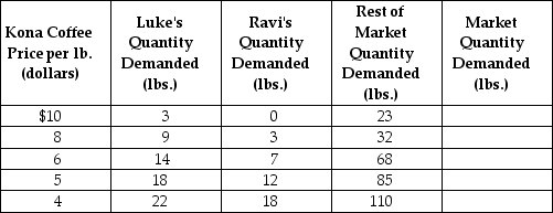 <strong>Table 3-1 Refer to Table 3-1.The table above shows the demand schedules for Kona coffee of two individuals (Luke and Ravi)and the rest of the market.If the price of Kona coffee rises from $4 to $5,the market quantity demanded would</strong> A)decrease by 35 lbs. B)increase by 115 lbs. C)increase by 35 lbs. D)decrease by 115 lbs.