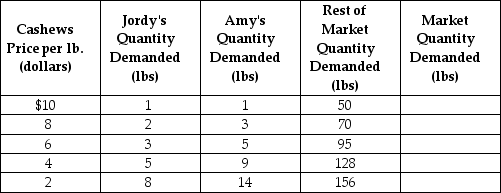<strong>Table 3-2 Refer to Table 3-2.The table above shows the demand schedules for cashews of two individuals (Jordy and Amy)and the rest of the market.At a price of $6,the quantity demanded in the market would be</strong> A)87 lbs. B)95 lbs. C)103 lbs D)215 lbs.