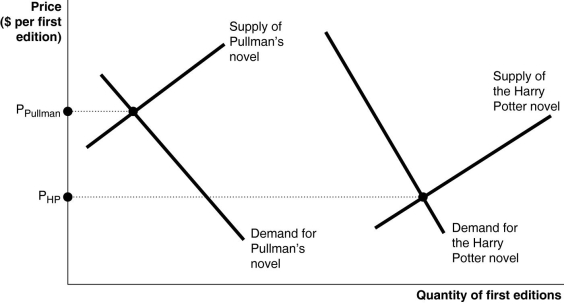 a.and b.See the figure below.   c.The demand for the Harry Potter novel is much greater than the demand for Pullman novel.Yet,the latter commands a higher price.The only way this can be true is if the supply of the Harry Potter book is much greater than the supply of the Pullman novel.Indeed this is true.Following the success of the earlier Harry Potter novels,the publisher increased the quantity of the first edition of J.K.Rowling's later book,Harry Potter and the Order of the Phoenix.Pullman's novels,on the other hand,have enjoyed only modest success.