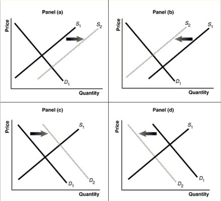 Figure 3-7 -Refer to Figure 3-7.Assume that the graphs in this figure represent the demand and supply curves for coffee.What happens in this market if buyers expect the price of coffee to rise?
