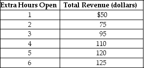 <strong>Table 1-1 Lydia runs a small nail salon in the town of New Hope.She is debating whether she should extend her hours of operation.Lydia figures that her sales revenue will depend on the number of extra hours the nail salon is open as shown in the table above.She would have to hire a worker for those extra hours at a wage rate of $10 per hour. Refer to Table 1-1.Using marginal analysis, by how many hours should Lydia extend her nail salon's hours of operations?</strong> A)2 hours B)3 hours C)4 hours D)5 hours E)6 hours