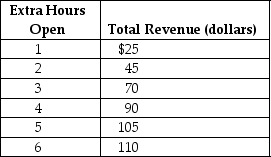 <strong>Table 1-2 Thuy Anh runs a small flower shop in the town of Florabunda.She is debating whether she should extend her hours of operation.Thuy Anh figures that her sales revenue will depend on the number of extra hours the flower shop is open as shown in the table above.She would have to hire a worker for those extra hours at a wage rate of $16 per hour. Refer to Table 1-2.Using marginal analysis, by how many hours should Thuy Anh extend her flower shop's hours of operations?</strong> A)2 hours B)3 hours C)4 hours D)5 hours E)6 hours