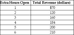 <strong>Table 1-3 Santiago runs a comic book store in the town of East Arbor.He is debating whether he should extend his hours of operation.Santiago figures that his sales revenue will depend on the number of extra hours the store is open as shown in the table above.He would have to hire a worker for those extra hours at a wage rate of $18 per hour. Refer to Table 1-3.Using marginal analysis, by how many hours should Santiago extend his store's hours of operations?</strong> A)2 hours B)3 hours C)4 hours D)5 hours E)6 hours