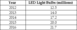 Table 1-4    -Refer to Table 1-4.The table above shows the sales of LED light bulbs in North America.Present the information using a bar graph.