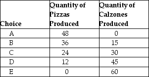 <strong>Table 2-1 Production choices for Tomaso's Trattoria   Refer to Table 2-1.Assume Tomaso's Trattoria only produces pizzas and calzones.A combination of 24 pizzas and 30 calzones would appear</strong> A)along Tomaso's production possibilities frontier. B)inside Tomaso's production possibilities frontier. C)outside Tomaso's production possibilities frontier. D)at the horizontal intercept of Tomaso's production possibilities frontier. <div style=padding-top: 35px> 
