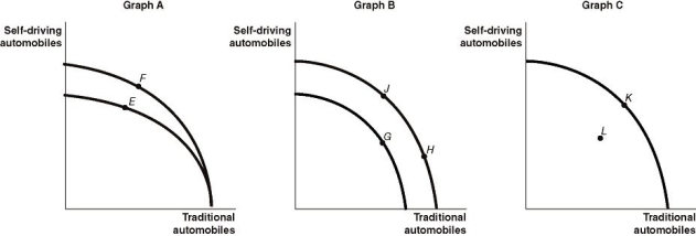 <strong>Figure 2-7   Apple recently announced that the company is exploring the electric vehicle market, and is looking to produce vehicles as early as 2020.Assume Apple chooses to produce both traditional electric-engine vehicles and self-driving electric-engine vehicles.Figure 2-7 shows changes to its production possibilities frontier in response to new developments and different strategic production decisions. Refer to Figure 2-7.Assume that in response to changing consumer demands, Apple cuts back on the production of traditional vehicles and increases its production of self-driving vehicles.This strategy is best represented by the</strong> A)movement from E to F in Graph A. B)movement from J to G in Graph B. C)movement from L to K in Graph C. D)movement from H to J in Graph B. <div style=padding-top: 35px> 