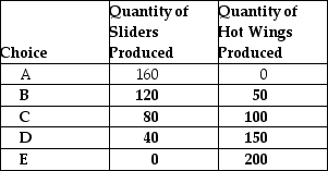 <strong>Table 2-3 Production Choices for Dina's Diner   Refer to Table 2-3.Assume Dina's Diner only produces sliders and hot wings.A combination of 80 sliders and 50 hot wings would appear</strong> A)along Dina's production possibilities frontier. B)inside Dina's production possibilities frontier. C)outside Dina's production possibilities frontier. D)at the vertical intercept of Dina's production possibilities frontier. <div style=padding-top: 35px> 