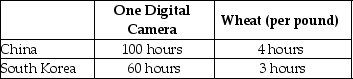 Table 2-8 Table 2-8 shows the number of labor hours required to produce a digital camera and a pound of wheat in China and South Korea. -Refer to Table 2-8.South Korea has a comparative advantage in the production of