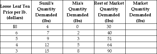 <strong>Table 3-1   Refer to Table 3-1.The table above shows the demand schedules for loose-leaf tea of two individuals (Sunil and Mia)and the rest of the market.If the price of loose-leaf tea rises from $3 to $4, the market quantity demanded would</strong> A)decrease by 32 lbs. B)increase by 64 lbs. C)increase by 32 lbs. D)decrease by 64 lbs. <div style=padding-top: 35px> 