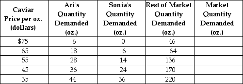 <strong>Table 3-2   Refer to Table 3-2.The table above shows the demand schedules for caviar of two individuals (Ari and Sonia)and the rest of the market.At a price of $75, the quantity demanded in the market would be</strong> A)6 oz. B)46 oz. C)52 oz. D)127 oz. <div style=padding-top: 35px> 