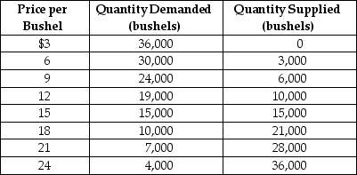 Table 3-3 -Refer to Table 3-3.The table contains information about the corn market.Use the table to answer the following questions. a.What are the equilibrium price and quantity of corn? b.Suppose the prevailing price is $9 per bushel.Is there a shortage or a surplus in the market? c.What is the quantity of the shortage or surplus? d.How many bushels will be sold if the market price is $9 per bushel? e.If the market price is $9 per bushel, what must happen to restore equilibrium in the market? f.At what price will suppliers be able to sell 24,000 bushels of corn? g.Suppose the market price is $21 per bushel.Is there a shortage or a surplus in the market? h.What is the quantity of the shortage or surplus? i.How many bushels will be sold if the market price is $21 per bushel? j.If the market price is $21 per bushel, what must happen to restore equilibrium in the market?