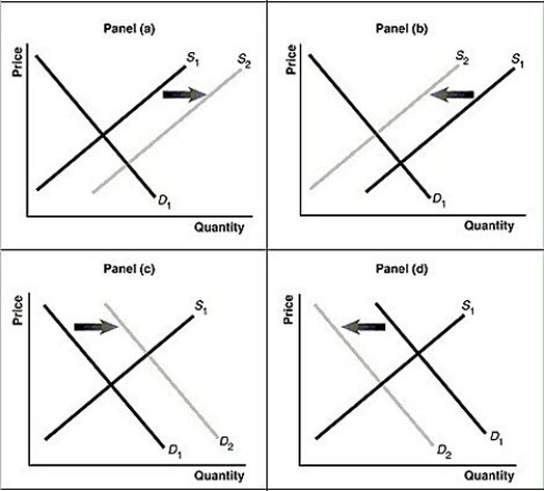 Figure 3-7    -Refer to Figure 3-7.Assume that the graphs in this figure represent the demand and supply curves for used clothing, an inferior good.Which panel describes what happens in this market as a result of a decrease in income?