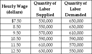 Table 4-4 Table 4-4 shows the demand and supply schedules for the labor market in the city of Pixley. -Refer to Table 4-4.Suppose that the quantity of labor supplied decreases by 80,000 at each wage level.What are the new free market equilibrium hourly wage and the new equilibrium quantity of labor?