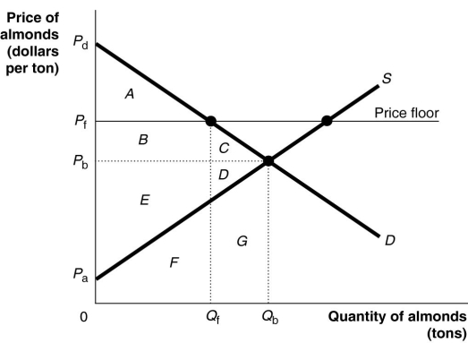 Figure 4-6 Figure 4-6 shows the demand and supply curves for the almond market.The government believes that the equilibrium price is too low and tries to help almond growers by setting a price floor at Pf. -Refer to Figure 4-6.What area represents consumer surplus after the imposition of the price floor?