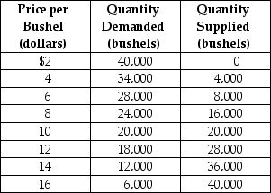 Table 4-5 Table 4-5 above contains information about the corn market.Answer the following questions based on this table. -Refer to Table 4-5.An agricultural price floor is a price that the government guarantees farmers will receive for a particular crop.Suppose the federal government sets a price floor for corn at $12 per bushel. a.What is the amount of shortage or surplus in the corn market as result of the price floor? b.If the government agrees to purchase any surplus output at $12, how much will it cost the government? c.If the government buys all of the farmers' output at the floor price, how many bushels of corn will it have to purchase and how much will it cost the government? d.Suppose the government buys up all of the farmers' output at the floor price and then sells the output to consumers at whatever price it can get.Under this scheme, what is the price at which the government will be able to sell off all of the output it had purchased from farmers? What is the revenue received from the government's sale? e.In this problem we have considered two government schemes: (1)a price floor is established and the government purchases any excess output and (2)the government buys all the farmers' output at the floor price and resells at whatever price it can get.Which scheme will taxpayers prefer? f.Consider again the two schemes.Which scheme will the farmers prefer? g.Consider again the two schemes.Which scheme will corn buyers prefer?