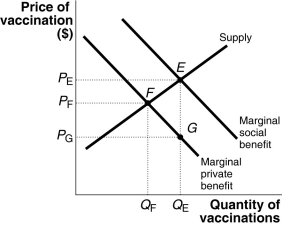 Figure 5-10     Chicken pox vaccinations for toddlers benefit society by protecting young children and by preventing an epidemic of the disease.Thus, the social benefits of chicken pox vaccinations exceed the private benefit for any quantity of vaccinations as illustrated in Figure 5-10. -Refer to Figure 5-10.What is the value of the net gain to society as a result of subsidizing chicken pox vaccinations?