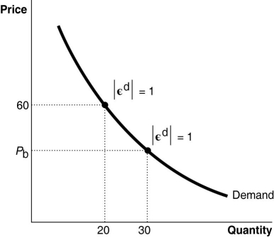 <strong>Figure 6-2 Refer to Figure 6-2.The absolute value of the price elasticity of demand at points a and b is 1.What is the value of Pb?</strong> A)$50 B)$40 C)$30 D)$20