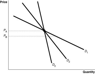 <strong>Figure 6-6 Refer to Figure 6-6.As price falls from PA to PB, the quantity demanded increases most along D₁; therefore,</strong> A)D₁ is unit elastic. B)D₁ is more inelastic than D₂ or D₃. C)D₁ is more elastic than D₂ or D₃. D)D₁ is elastic at PA but inelastic at PB.